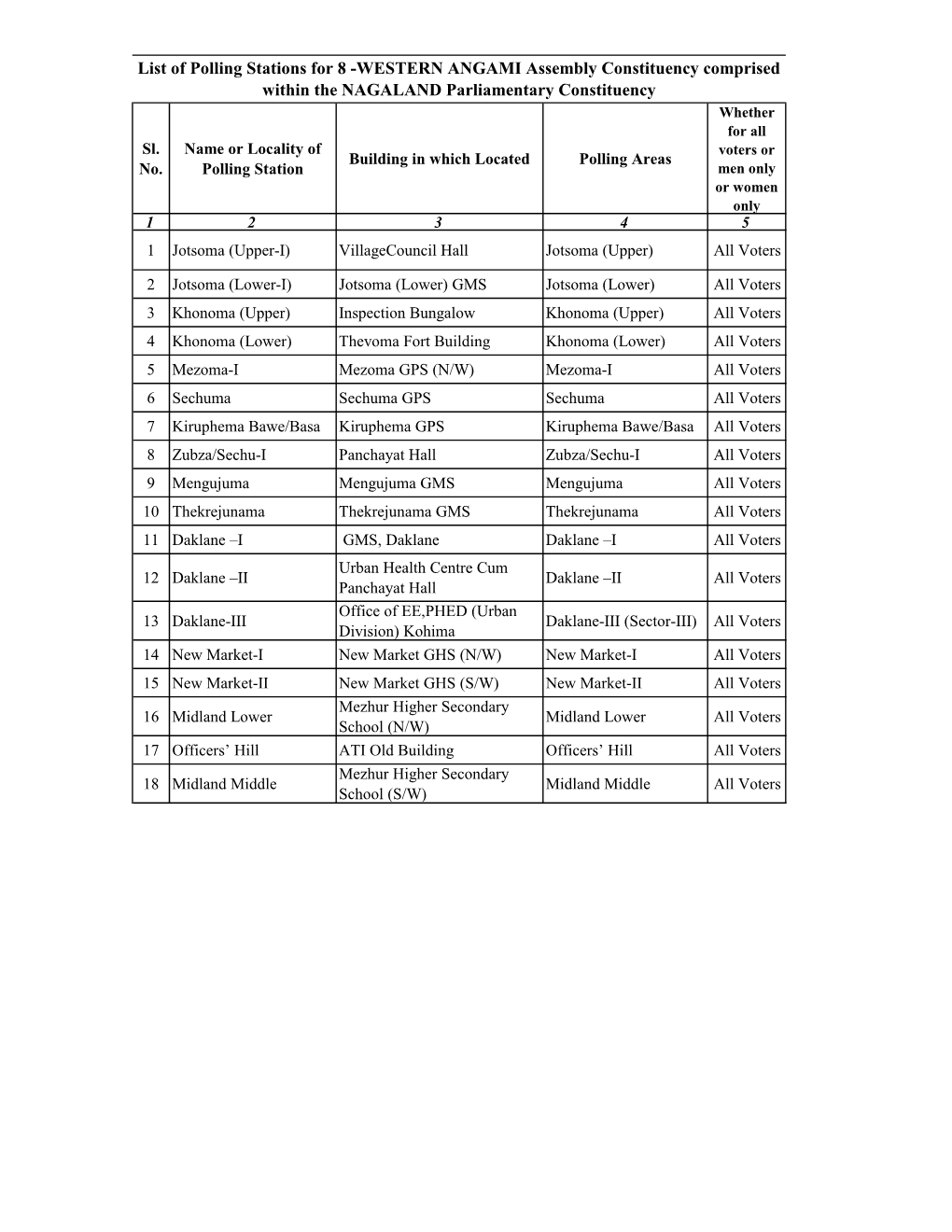 List of Polling Stations for 8 -WESTERN ANGAMI Assembly Constituency Comprised Within the NAGALAND Parliamentary Constituency Whether for All Sl