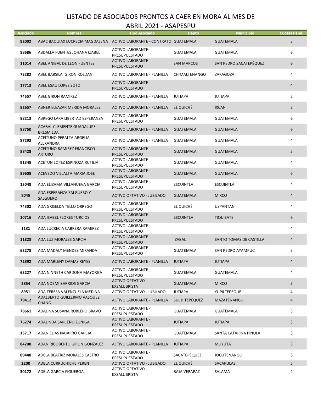 LISTADO DE ASOCIADOS PRONTOS a CAER EN MORA AL MES DE ABRIL 2021 - ASAPESPU Asociado Nombre Tipo Asociado Depto Municipio Cuotas Pend