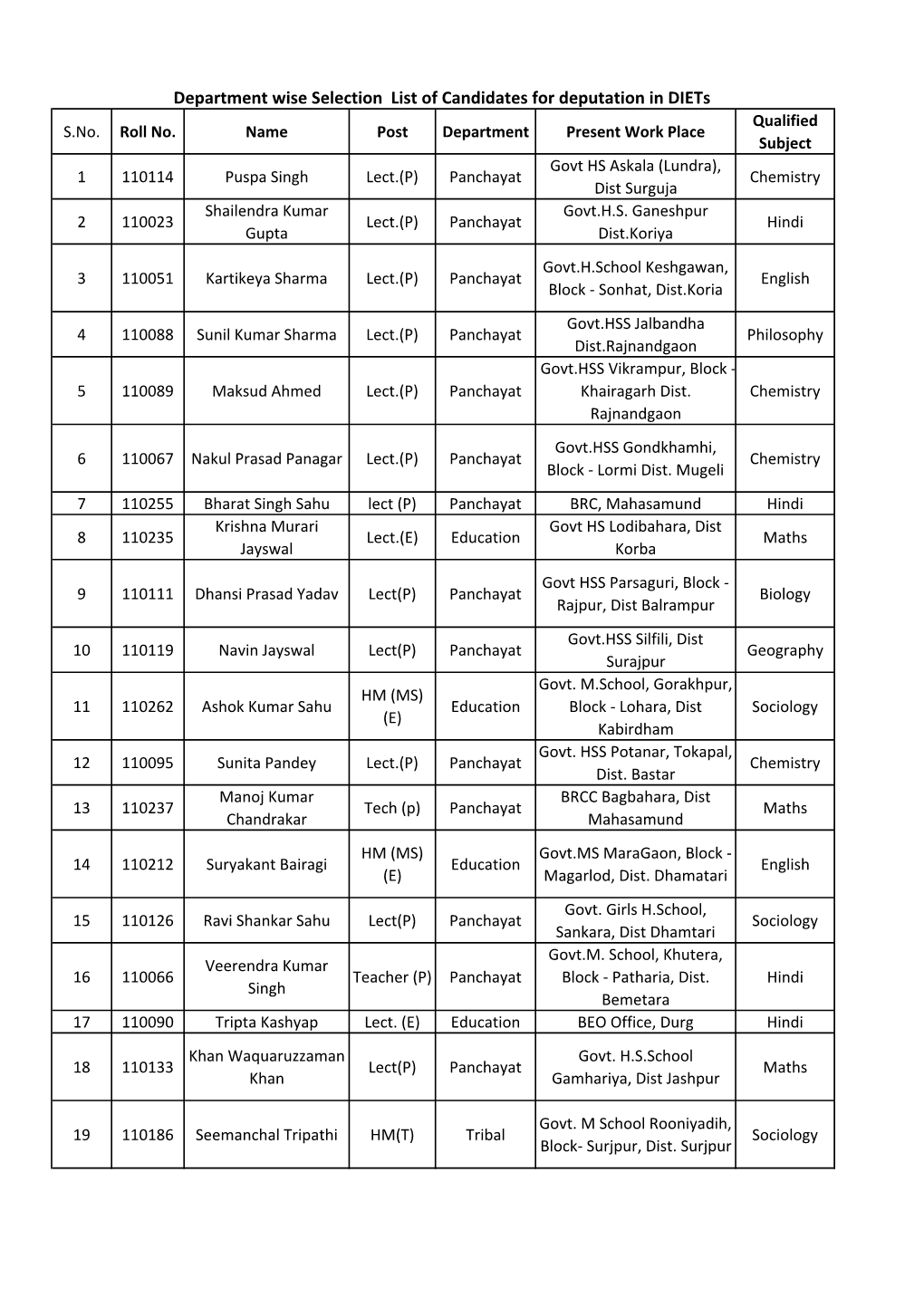 Department Wise Selection List of Candidates for Deputation in Diets Qualified S.No