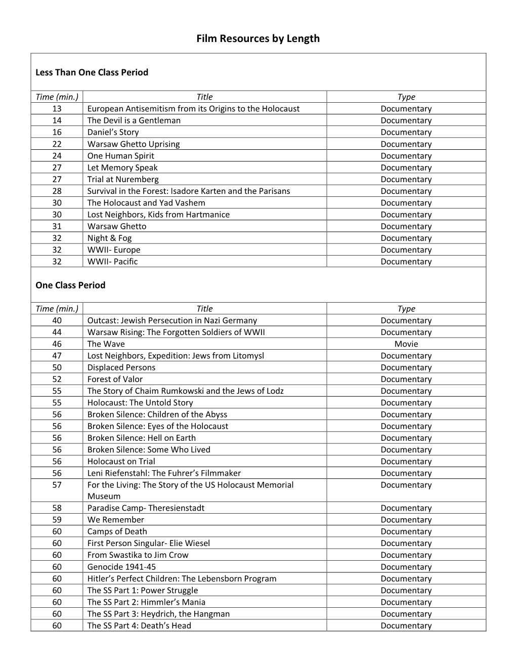 Film Resources by RUN TIME