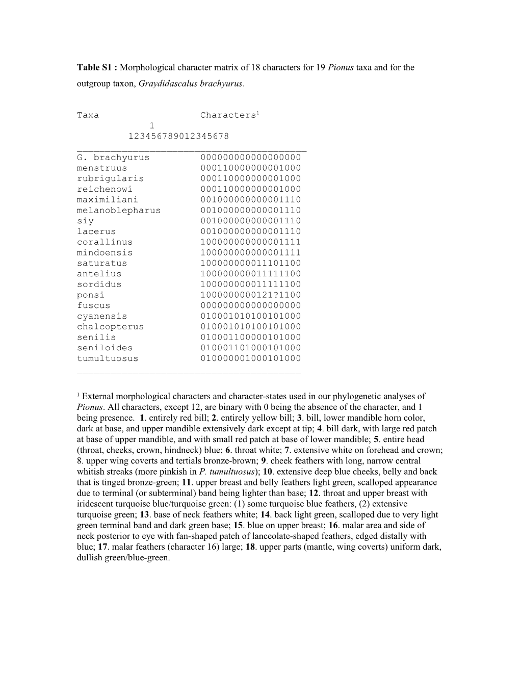 SI Table 3 : Morphological Character Matrix of 18 Characters for 19 Pionus Taxa and For