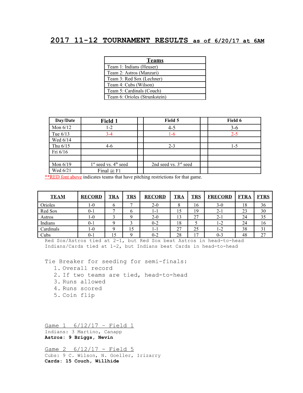 2004 9-10 Tournament Results As of 6/17