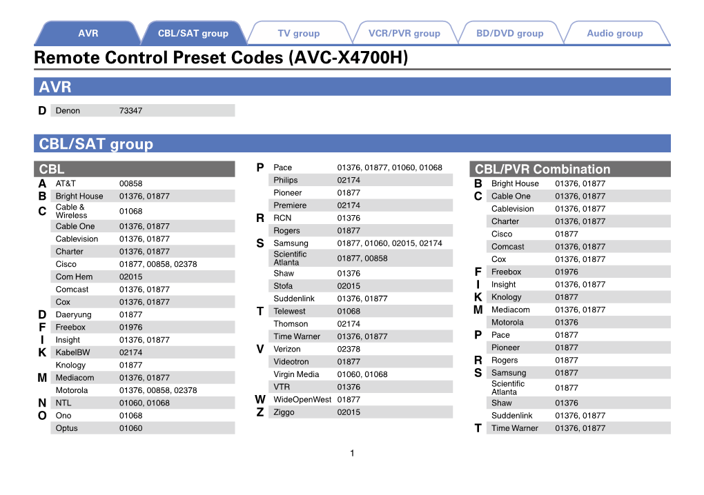 Remote Control Preset Codes (AVC-X4700H) AVR