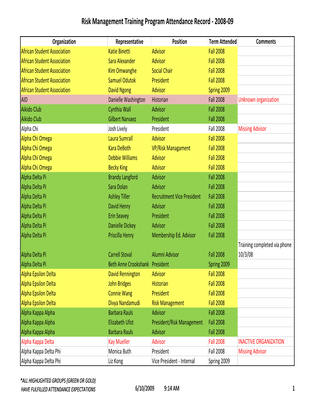 Risk Management Training Program Attendance Record ‐ 2008‐09