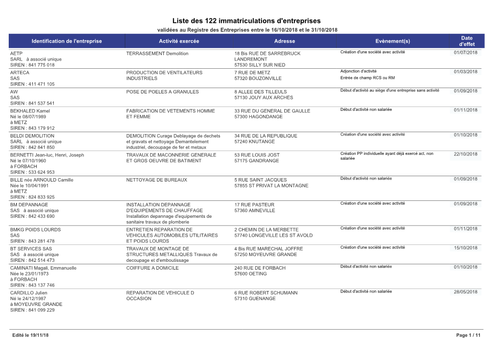 Liste Des 122 Immatriculations D'entreprises