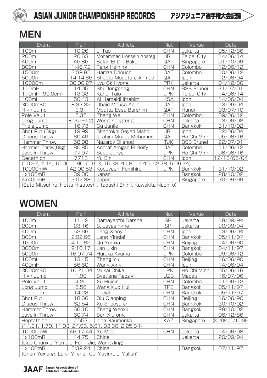 Asian Junior Championship Records アジアジュニア選手権大会記録