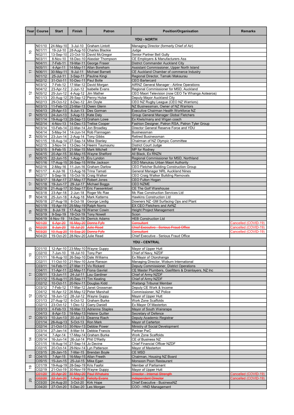 Year Course Start Finish Patron Position/Organisation Remarks