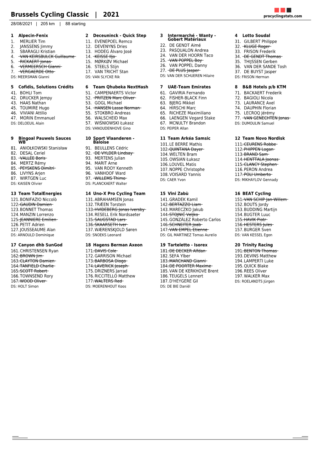 Brussels Cycling Classic | 2021 Procyclingstats.Com 28/08/2021 | 205 Km | 88 Starting
