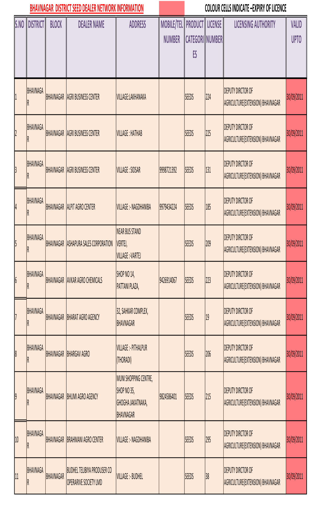 S.No District Block Dealer Name Address Mobile/Tel Product License Licensing Authority Valid Number Categori Number Upto Es