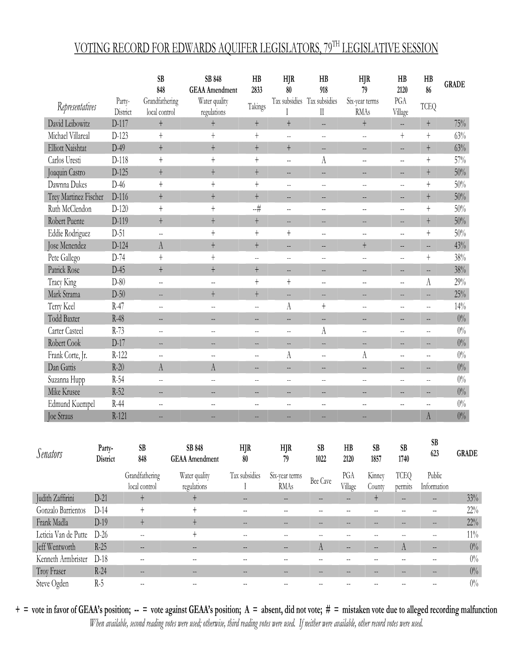 Voting Records GEAA FINAL1.Pdf