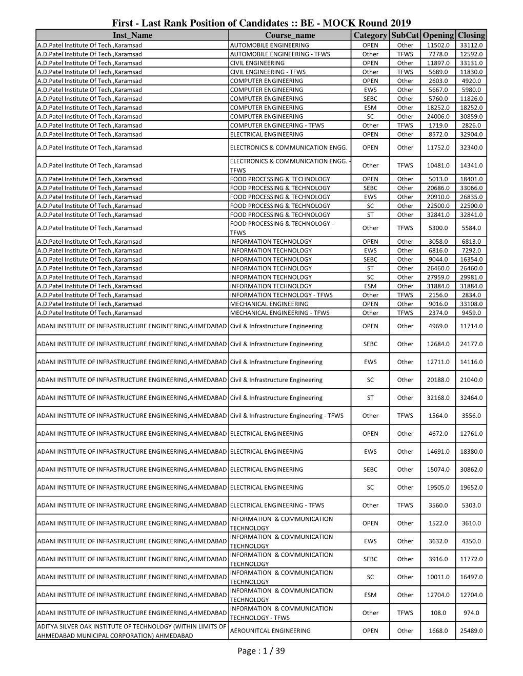 Last Rank Position of Candidates :: BE