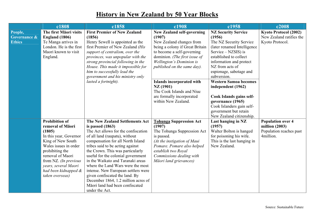 History in New Zealand by 50 Year Blocks