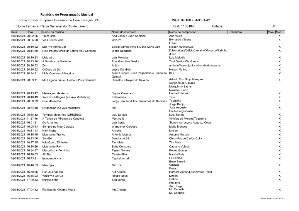 Rádio Nacional Do Rio De Janeirodial: 1130 Khz Cidade: UF: Data Hora Nome Da Música Nome Do Intérprete Nome Do Compositor Gravadora Vivo Mec