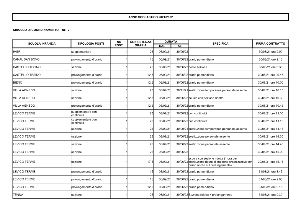 ANNO SCOLASTICO 2021/2022 CIRCOLO DI COORDINAMENTO Nr. 2 SCUOLA INFANZIA TIPOLOGIA POSTI DURATA SPECIFICA FIRMA CONTRATTO DA