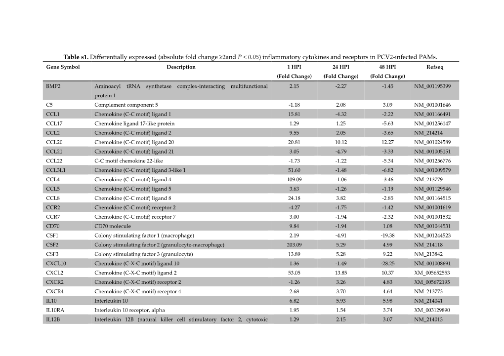Table S1. Differentially Expressed (Absolute Fold Change ≥2And P &lt; 0.05) Inflammatory Cytokines and Receptors in PCV2-Infe