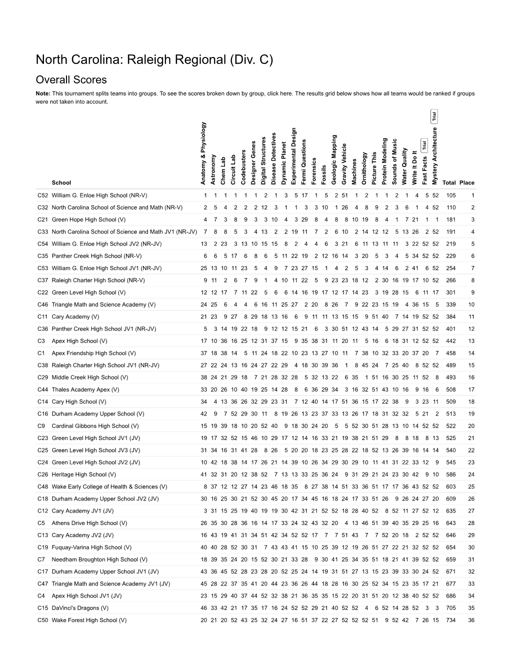 Scores by Group