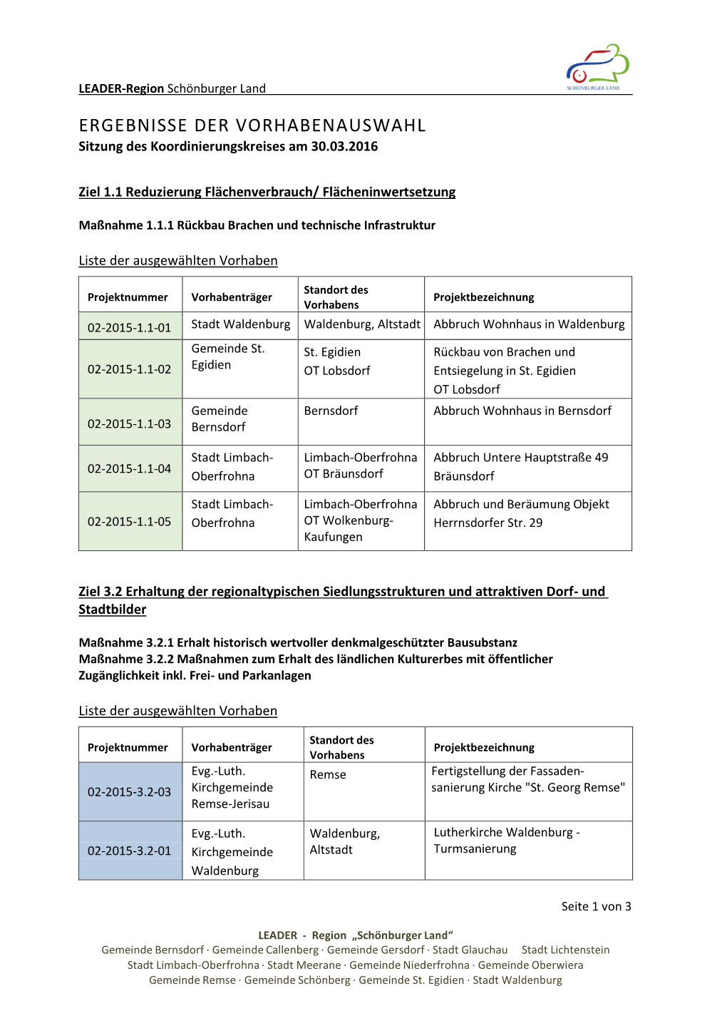 ERGEBNISSE DER VORHABENAUSWAHL Sitzung Des Koordinierungskreises Am 30.03.2016