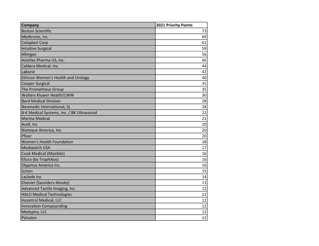 Priority Points Boston Scientific 73 Medtronic, Inc 69 Coloplast Corp 61 Intuitive Surgical 59 Allergan 56 Astellas Pharma US, Inc