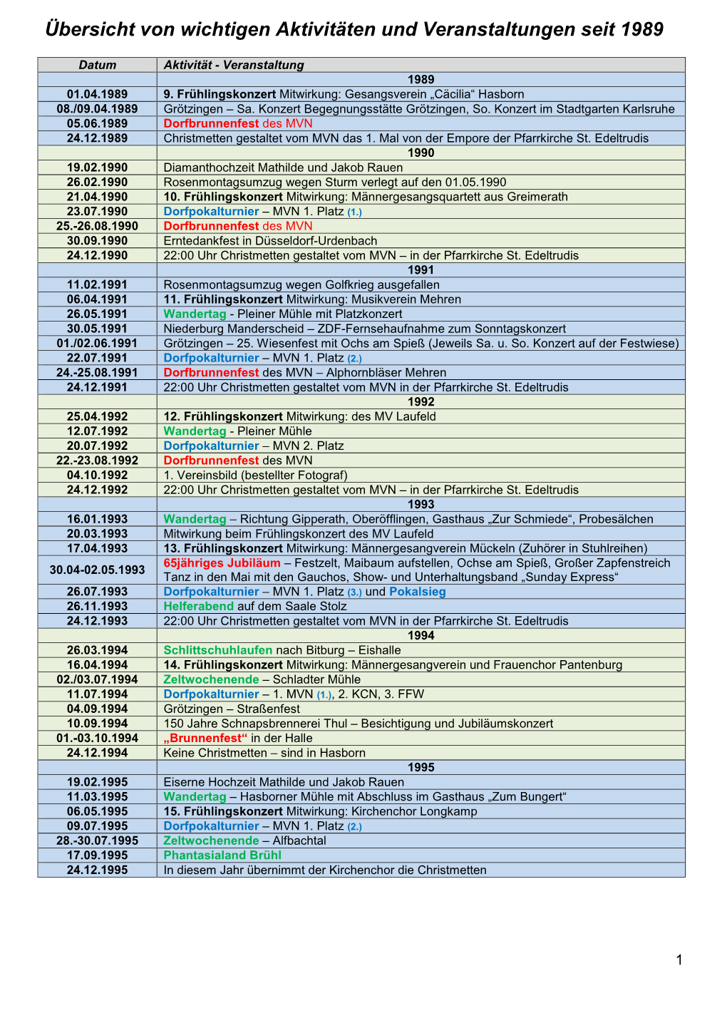 Übersicht Von Wichtigen Aktivitäten Und Veranstaltungen Seit 1989