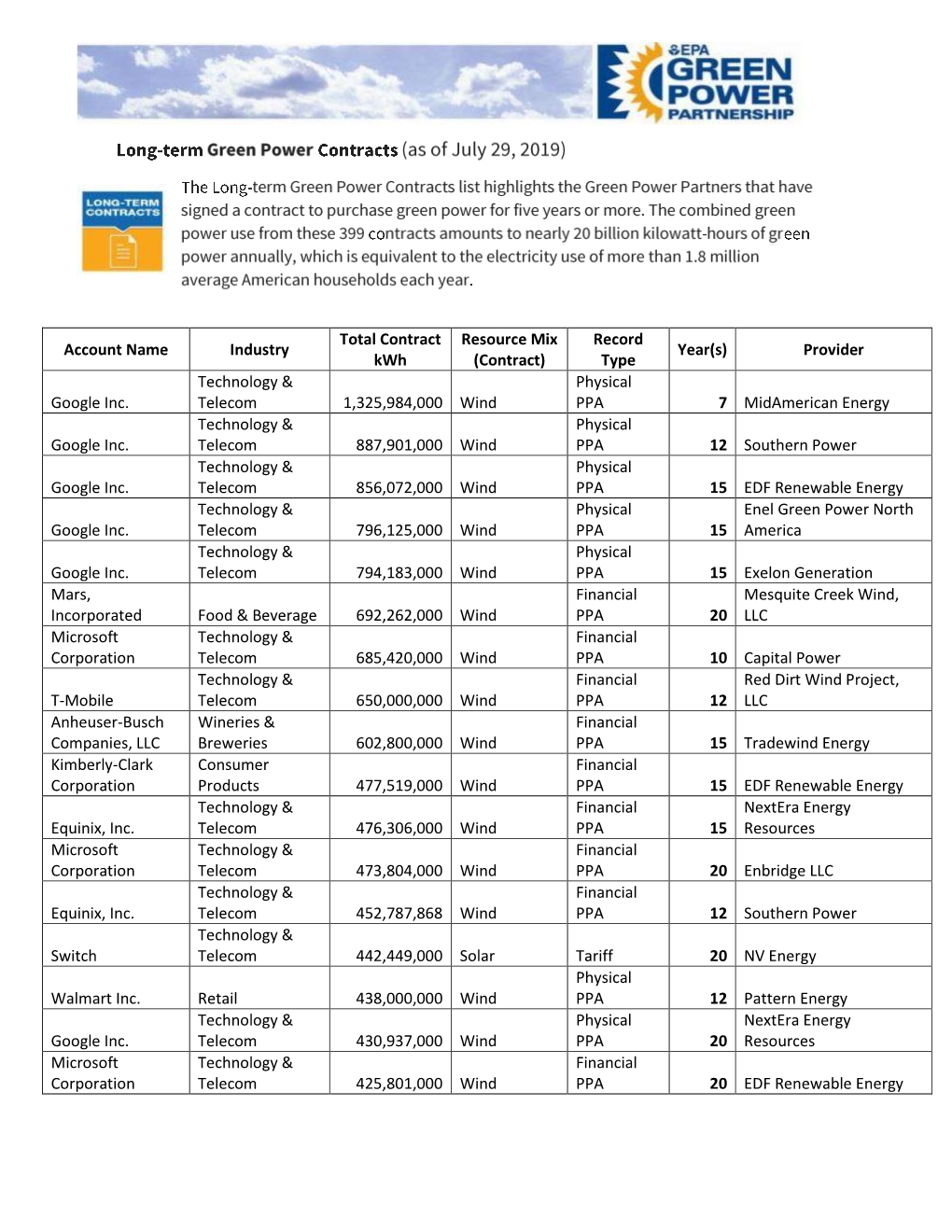 Account Name Industry Total Contract Kwh Resource Mix (Contract) Record Type Year(S) Provider Google Inc. Technology & Telec