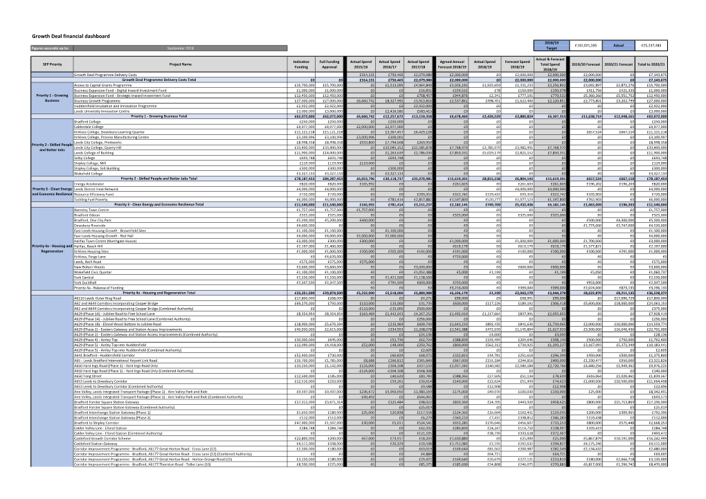 Growth Deal Financial Dashboard 2018/19 £102,021,595 Actual £25,237,483 Figures Accurate up To: September 2018 Target