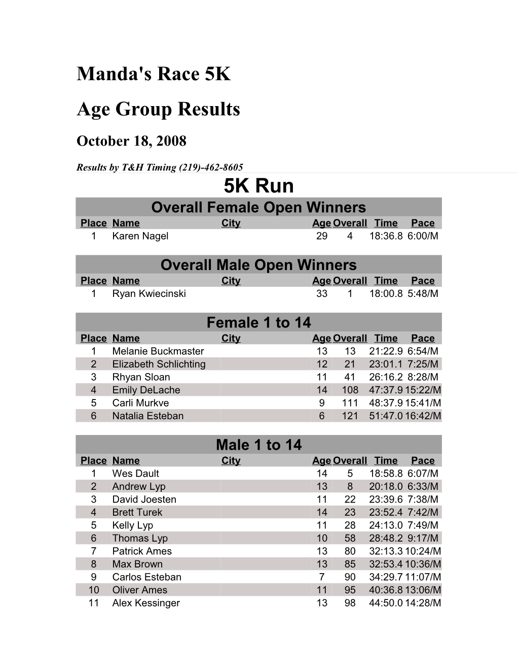 Overall Female Open Winners s3