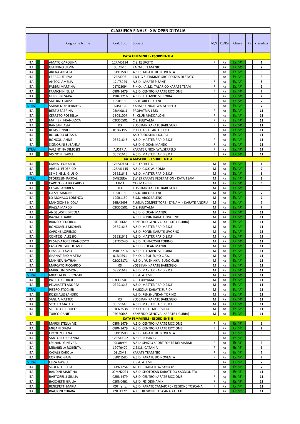 Classifica Finale - Xiv Open D'italia