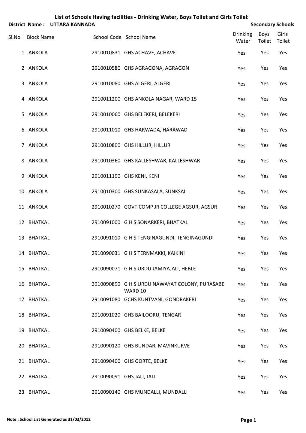 List of Schools Having Facilities ‐ Drinking Water, Boys Toilet and Girls Toilet District Name : UTTARA KANNADA Secondary Schools Drinking Boys Girls Sl.No