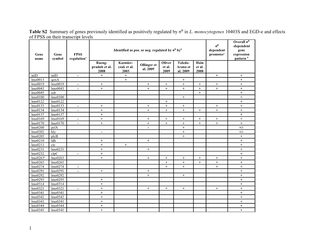 Table S2 Summary of Genes Previously Identified As Positively Regulated by Σb in L