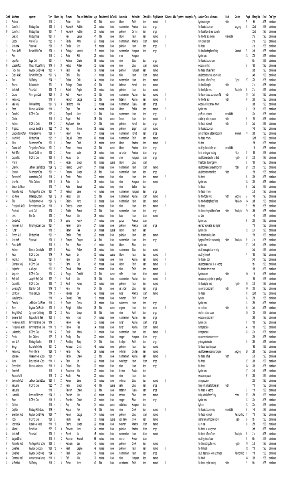 Card# Minename Operator Year Month Day Surname First And