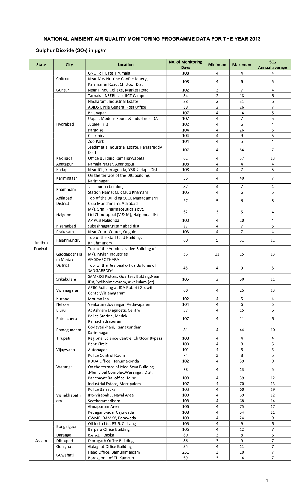 National Ambient Air Quality Monitoring Programme Data for the Year 2013