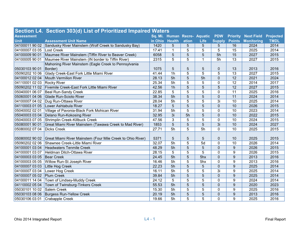 Section 303(D) List of Prioritized Impaired Waters Assessment Sq