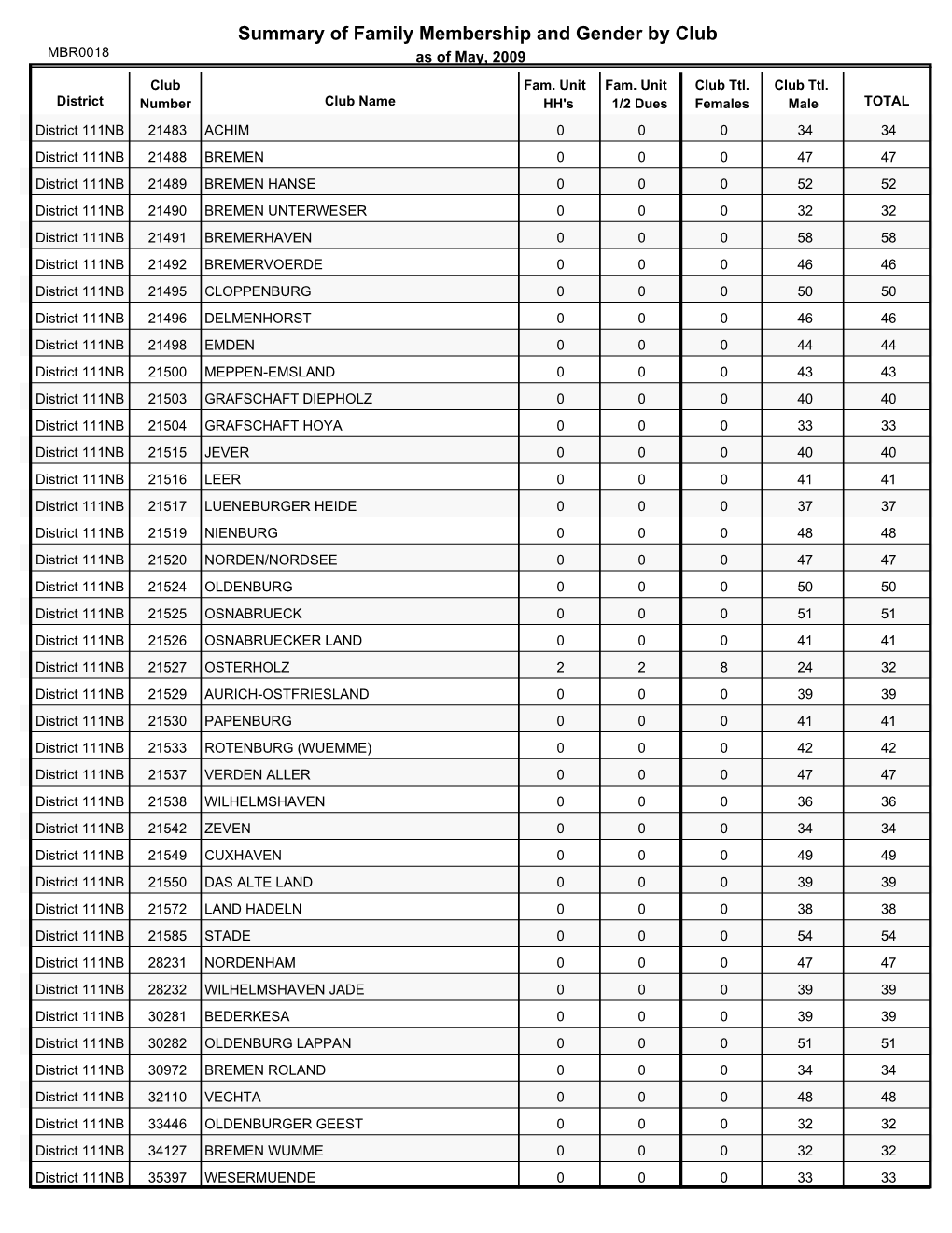 Summary of Family Membership and Gender by Club MBR0018 As of May, 2009