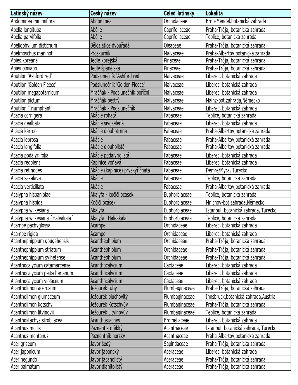 Latinský Název Český Název Čeleď Latinsky Lokalita Abdominea Minimiflora Abdominea Orchidaceae Brno-Mendel.Botanická