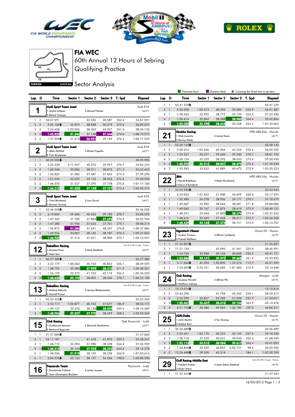 Qualifying Practice 60Th Annual 12 Hours of Sebring Sector Analysis