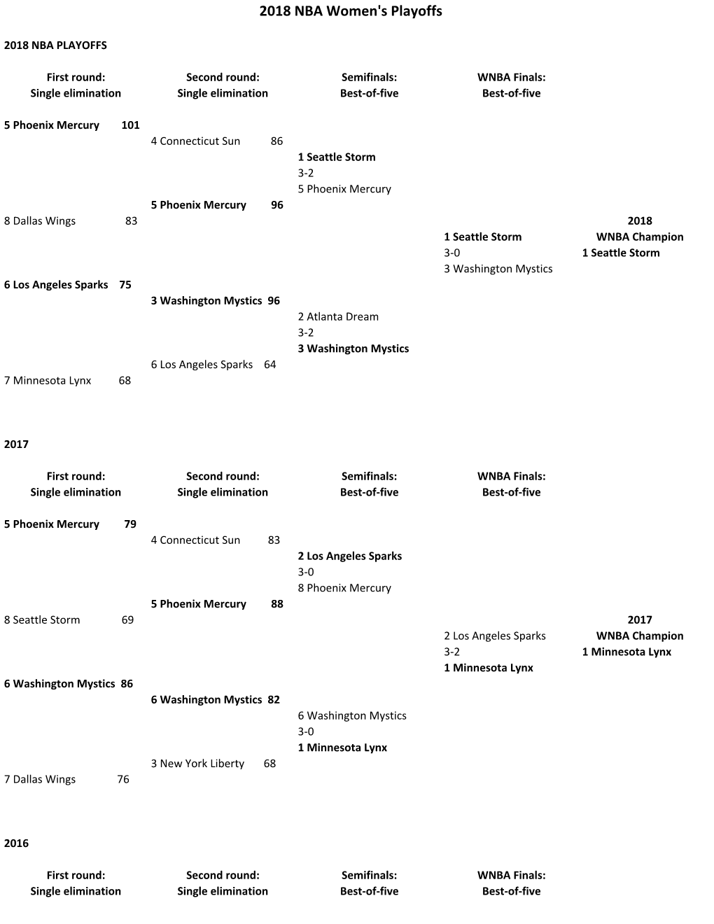 2018 NBA Women's Playoffs