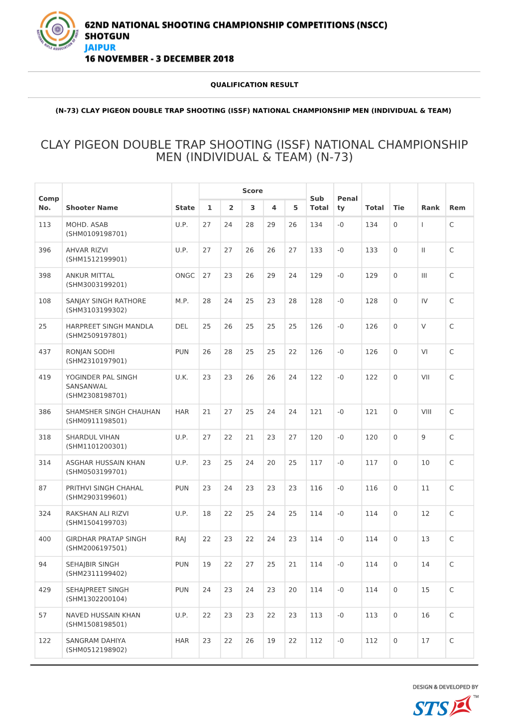 Clay Pigeon Double Trap Shooting (Issf) National Championship Men (Individual & Team)