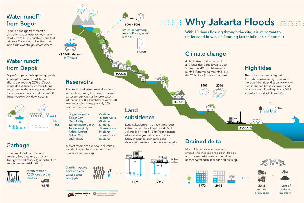 Water Runoff from Bogor Land Subsidence Drained Delta