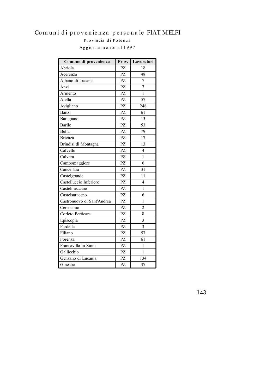 Comuni Di Provenienza Personale FIAT MELFI Provincia Di Potenza Aggiornamento Al 1997