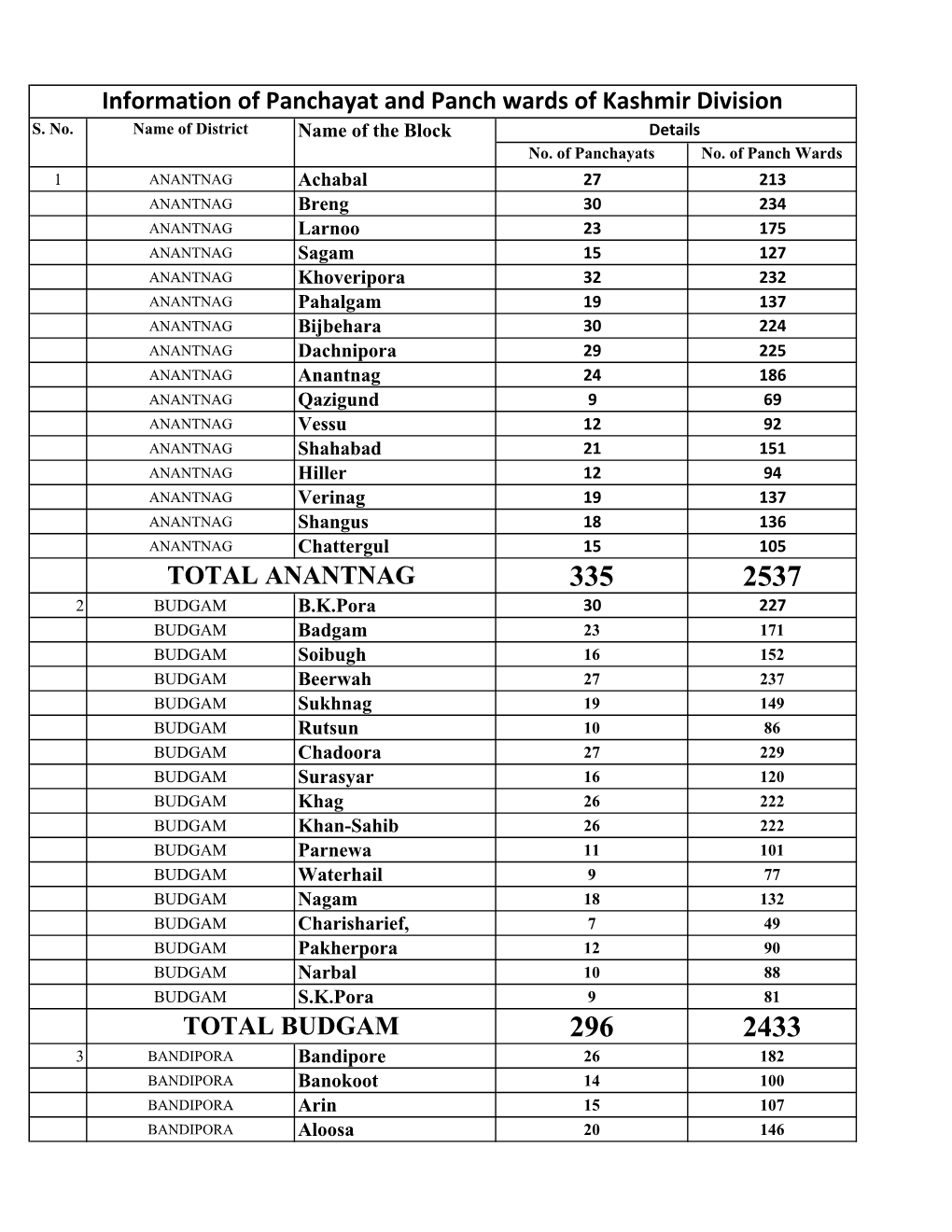 Information of Panchayat and Panch Wards of Kashmir Division TOTAL