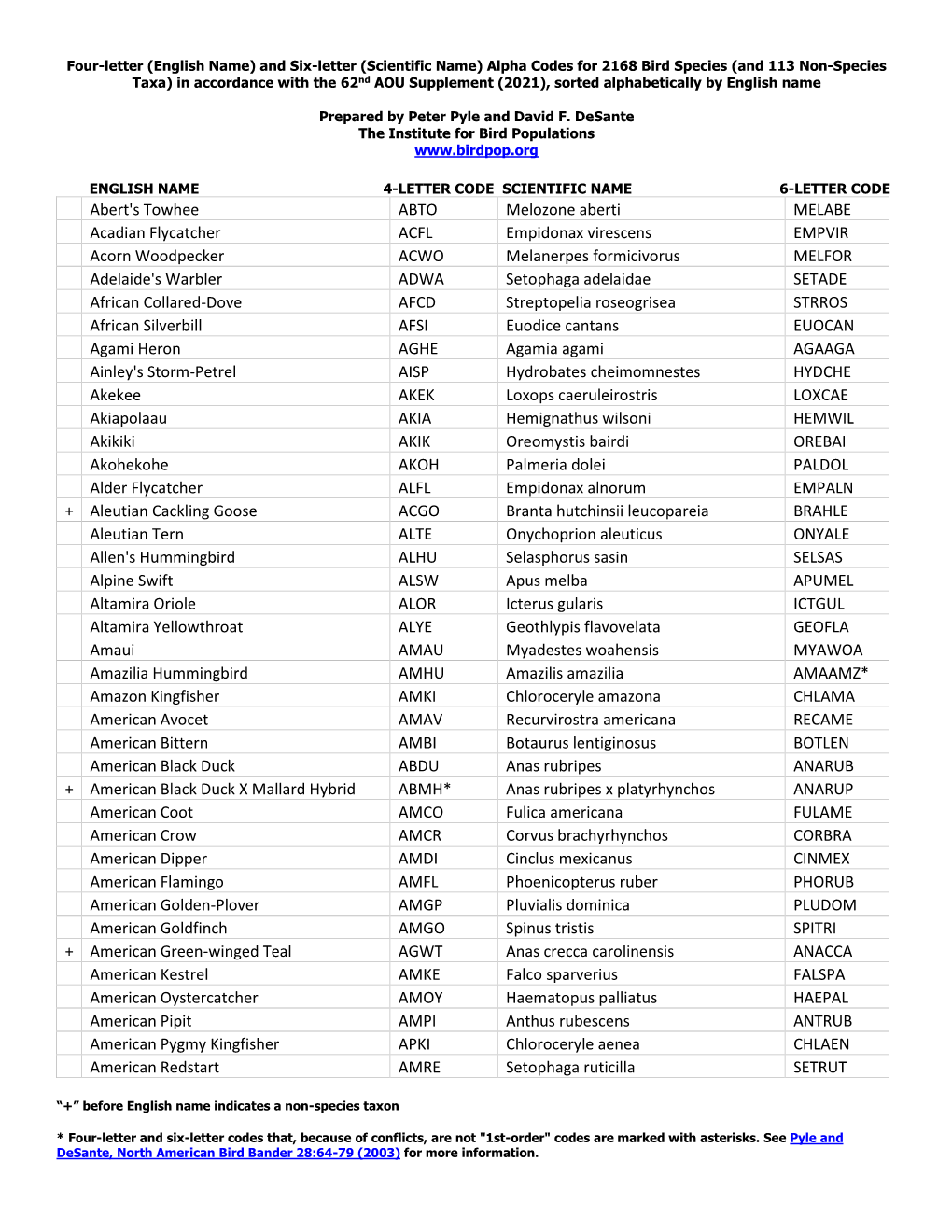 Alpha Codes for 2168 Bird Species (And 113 Non-Species Taxa) in Accordance with the 62Nd AOU Supplement (2021), Sorted Alphabetically by English Name