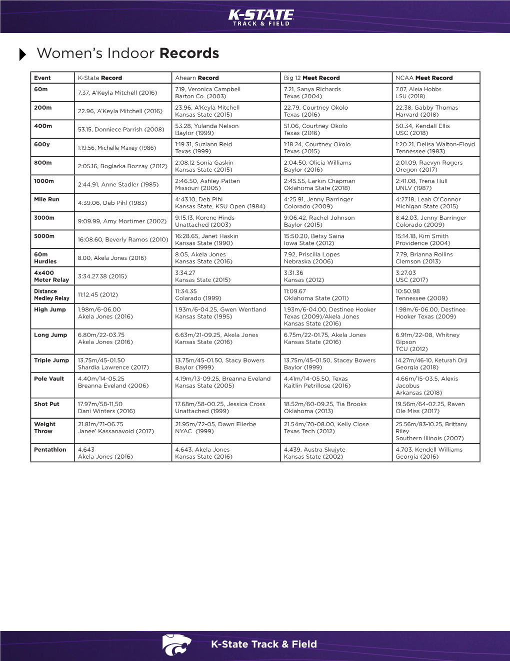 Women's Indoor Records