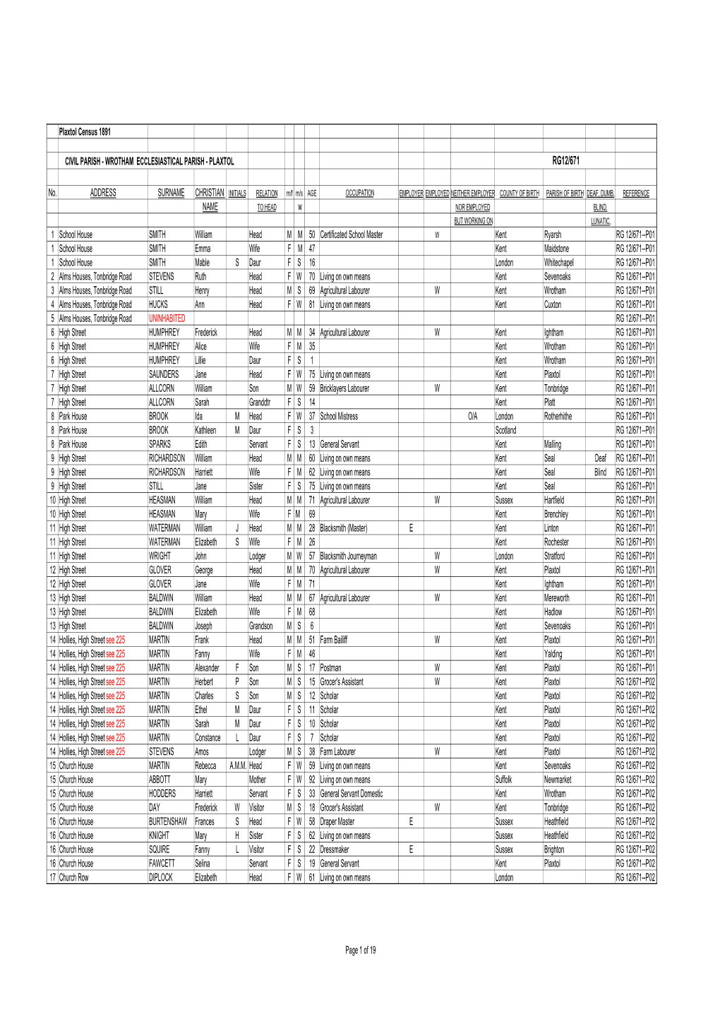 Plaxtol Census Data 1891