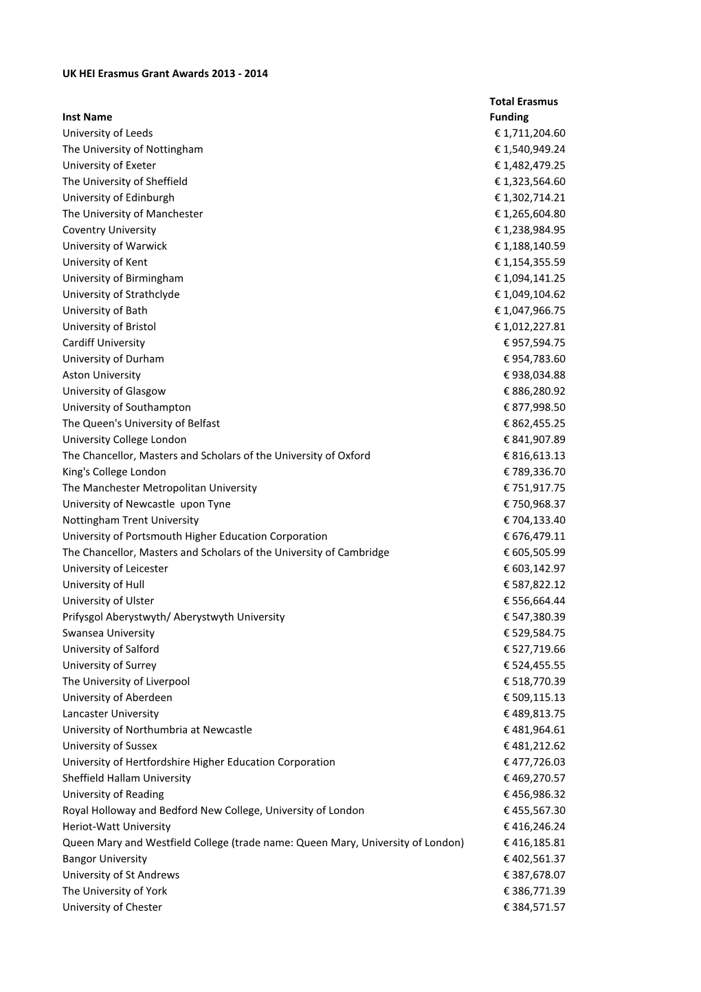 Inst Name Total Erasmus Funding University of Leeds € 1,711,204.60