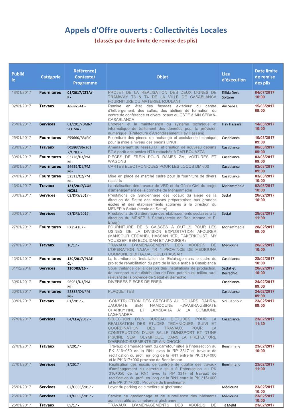 Appels D'offre Ouverts : Collectivités Locales (Classés Par Date Limite De Remise Des Plis)