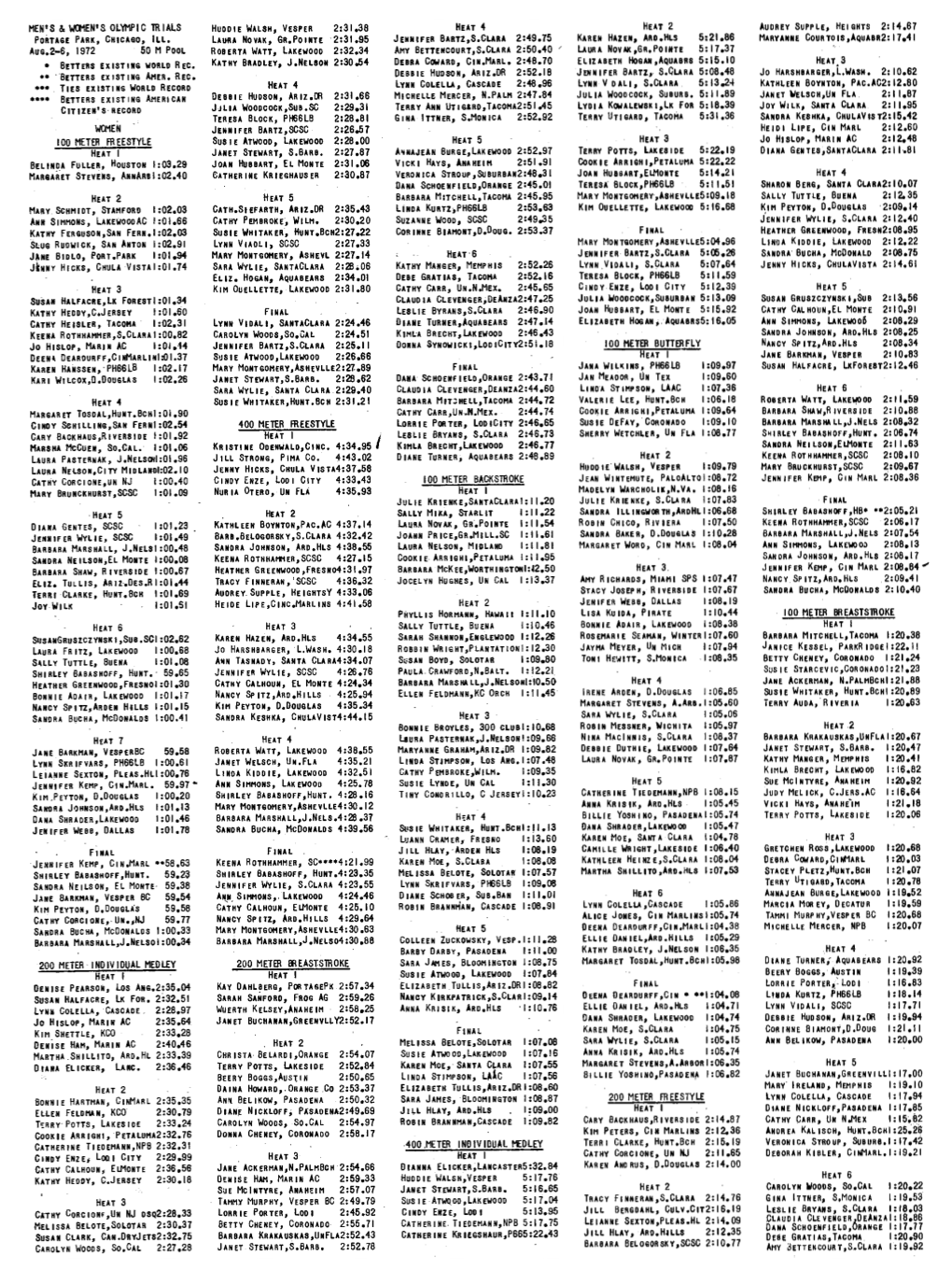 1972 Olympic Trials Results