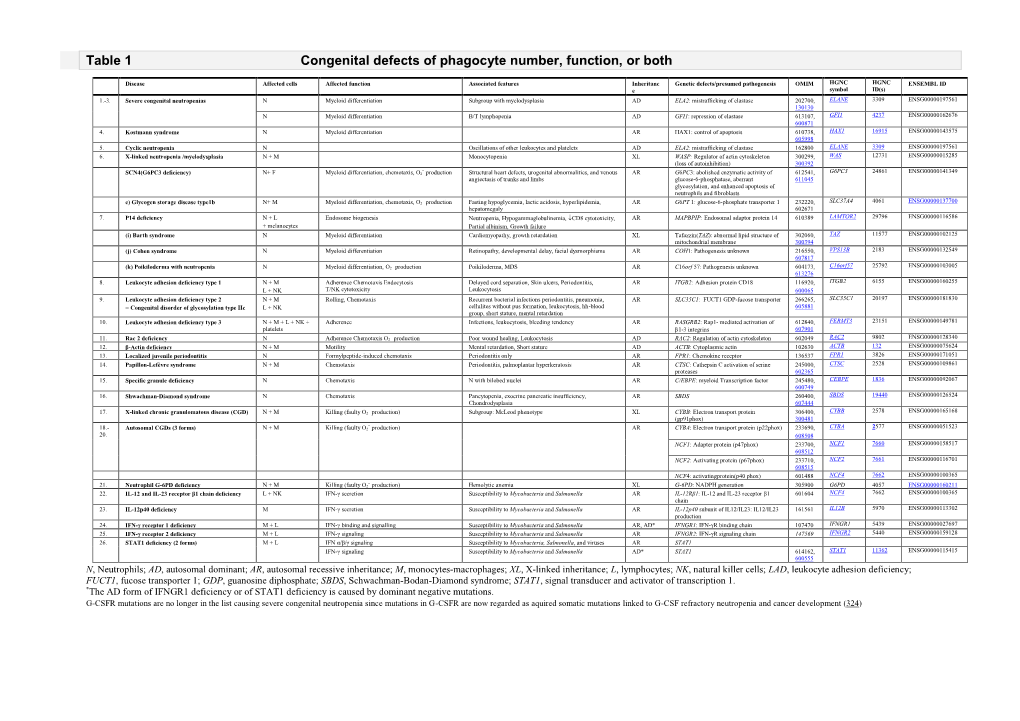 Table 1 Congenital Defects of Phagocyte Number, Function, Or Both