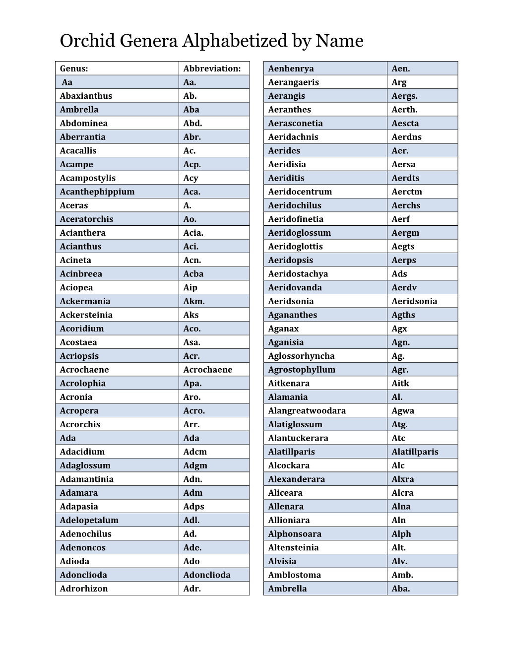 Orchid Genera Alphabetized by Name