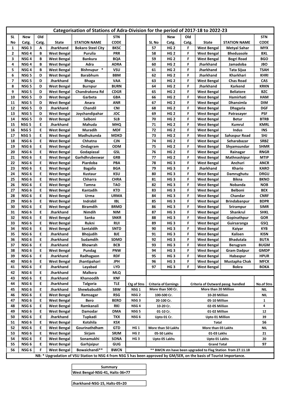 Categorisation of Stations of Adra-Division for the Period of 2017-18 to 2022-23 SL New Old STN New Old STN No Catg