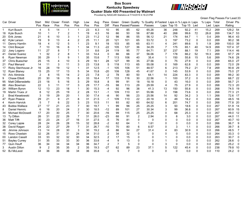 Box Score Kentucky Speedway Quaker State 400 Presented By